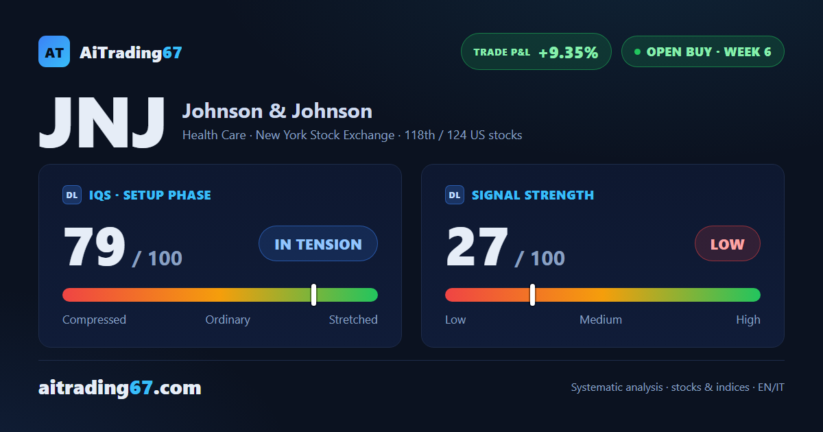 Johnson & Johnson gains 4.1%, nears highs as signal strength keeps fading