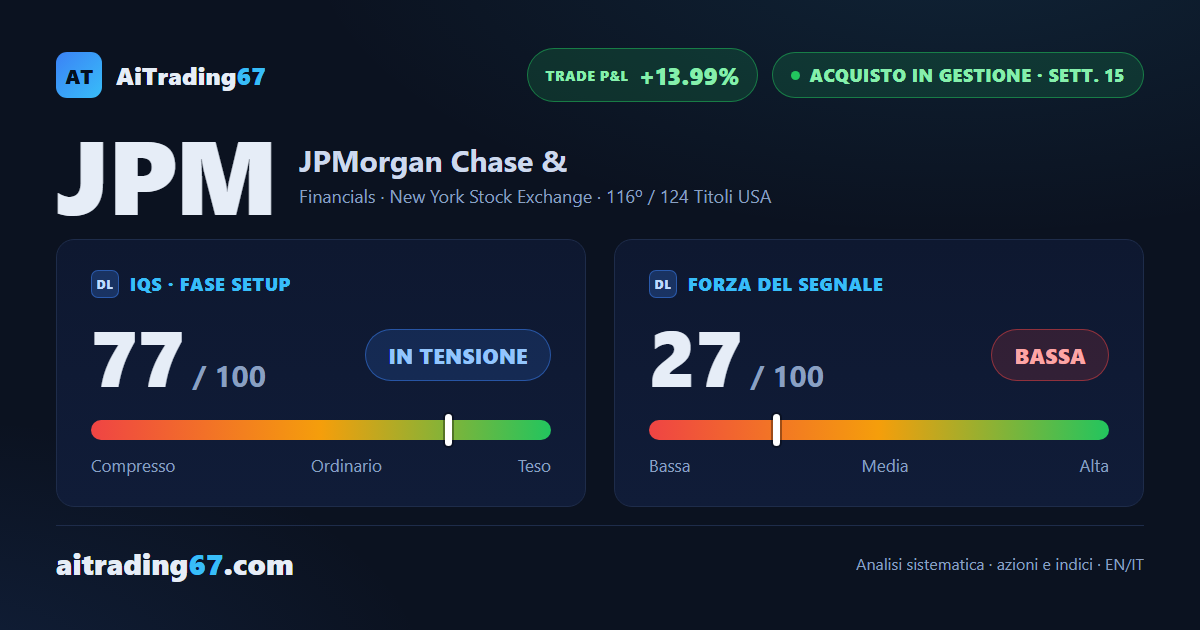 JPMorgan Chase sale del 3,6% e preme sul bordo della Bollinger Band