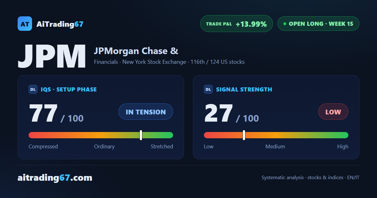 JPMorgan Chase climbs 3.6% and presses against its Bollinger Band edge