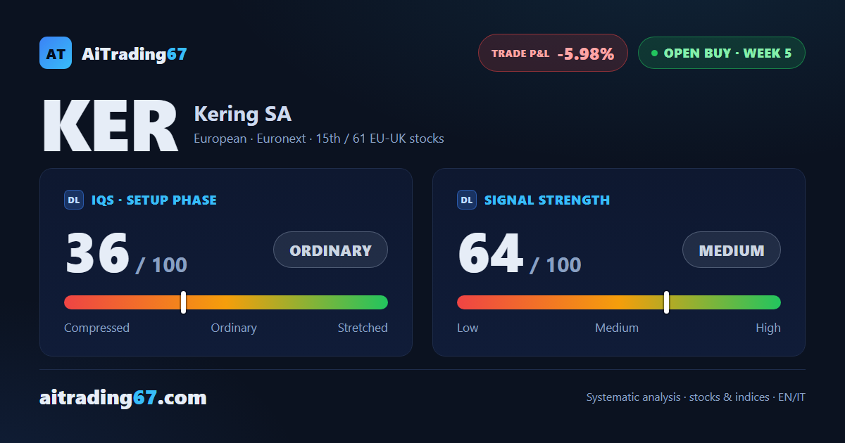 Kering rises 1.5% but the buy signal loses steam in week 5
