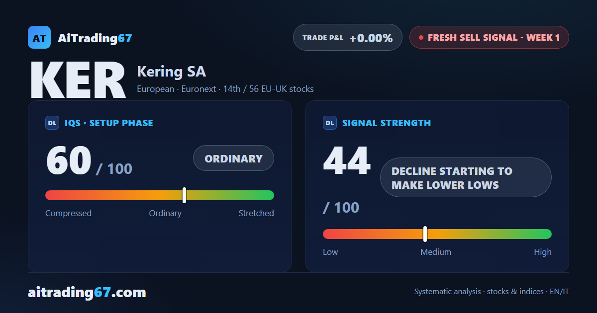 Kering drops 4%: fresh sell signal fires in earnings week