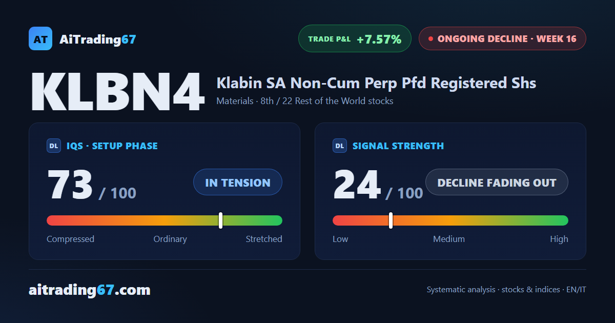 Klabin gains 0.6% and pushes the signal toward the finish line