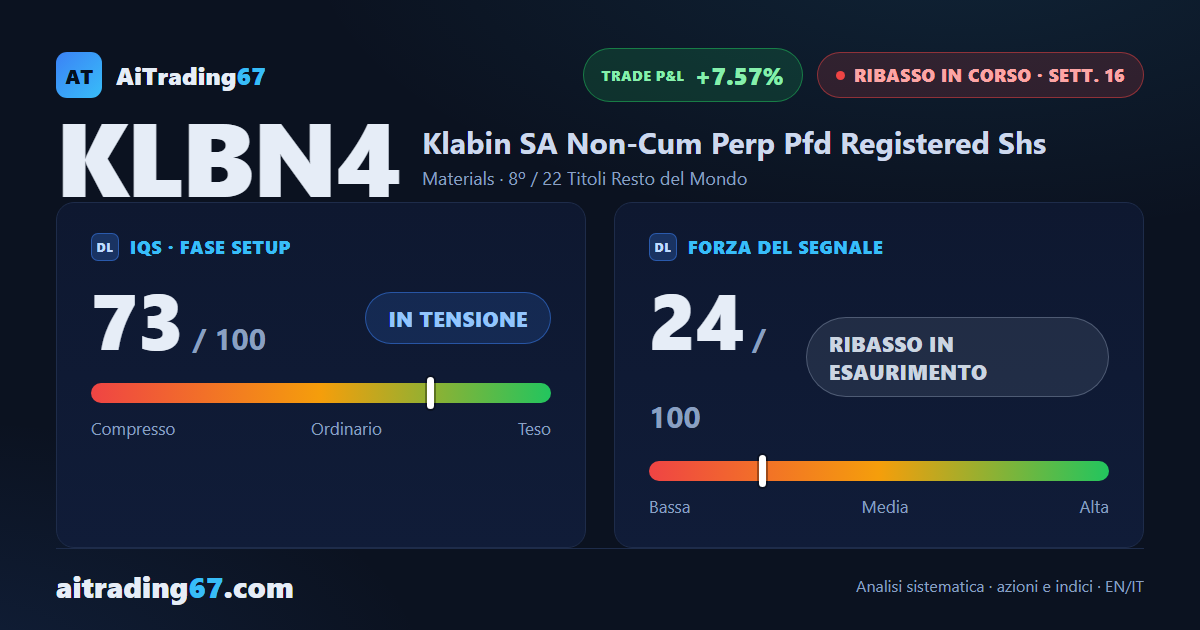 Klabin sale dello 0,6% e avvicina il segnale al capolinea