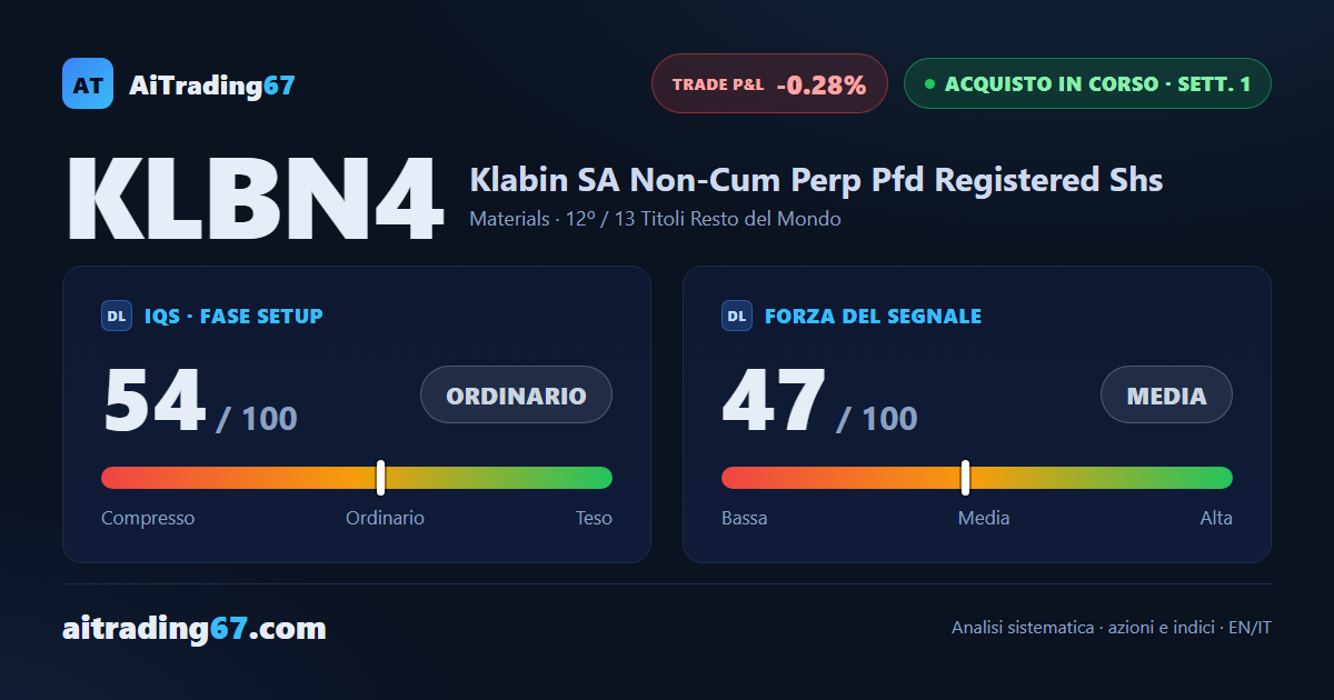 Klabin cede lo 0,3% ma il segnale di acquisto tiene nella conferma