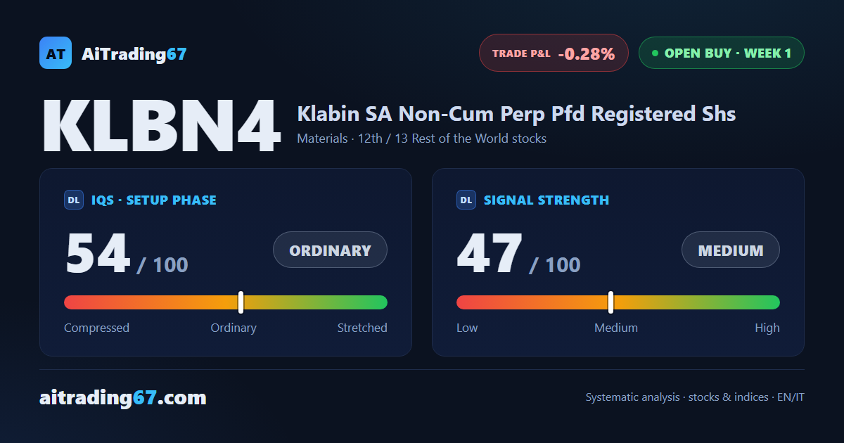 Klabin dips 0.3% but the buy signal holds through confirmation