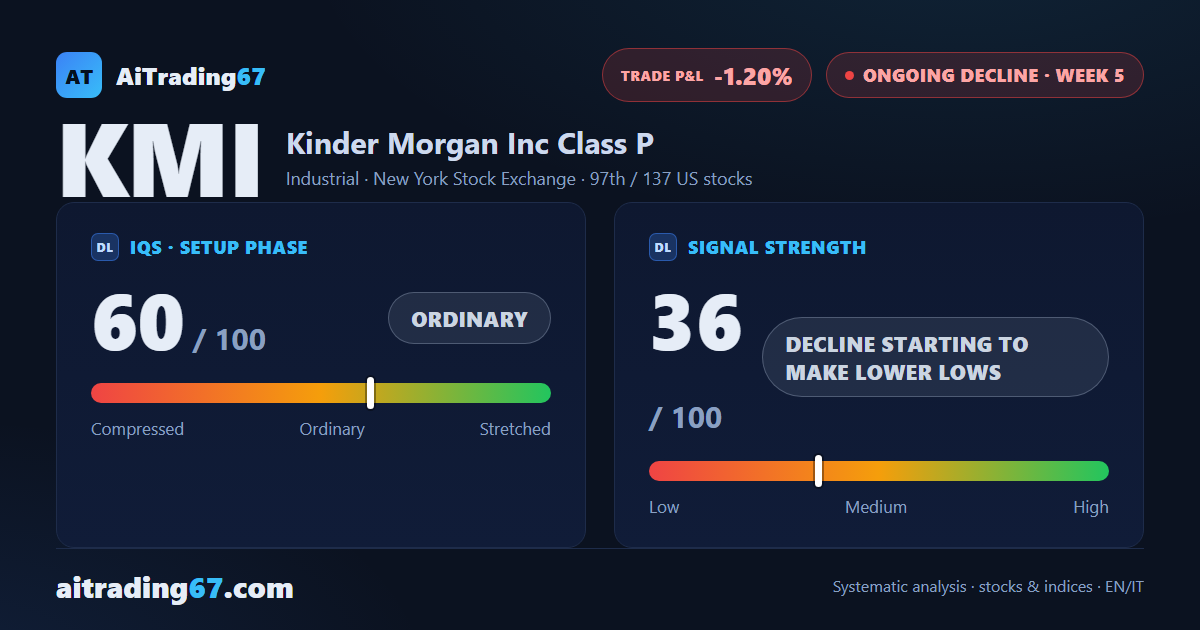 Kinder Morgan: the decline holds but loses steam in week 5