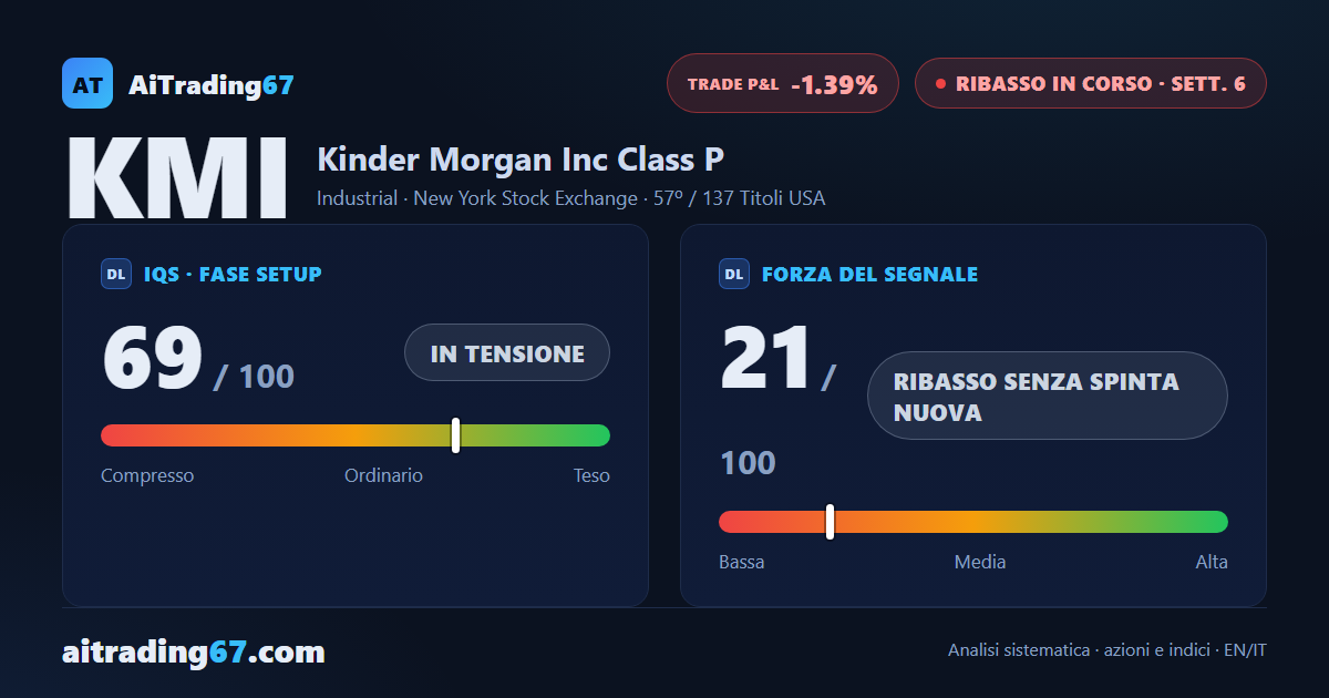 Kinder Morgan (+0,2% in settimana): il ribasso resta bloccato tra due medie ravvicinate