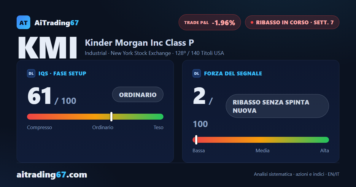 Kinder Morgan sale dello 0,6% ma resta incastrata sotto la trimestrale in arrivo