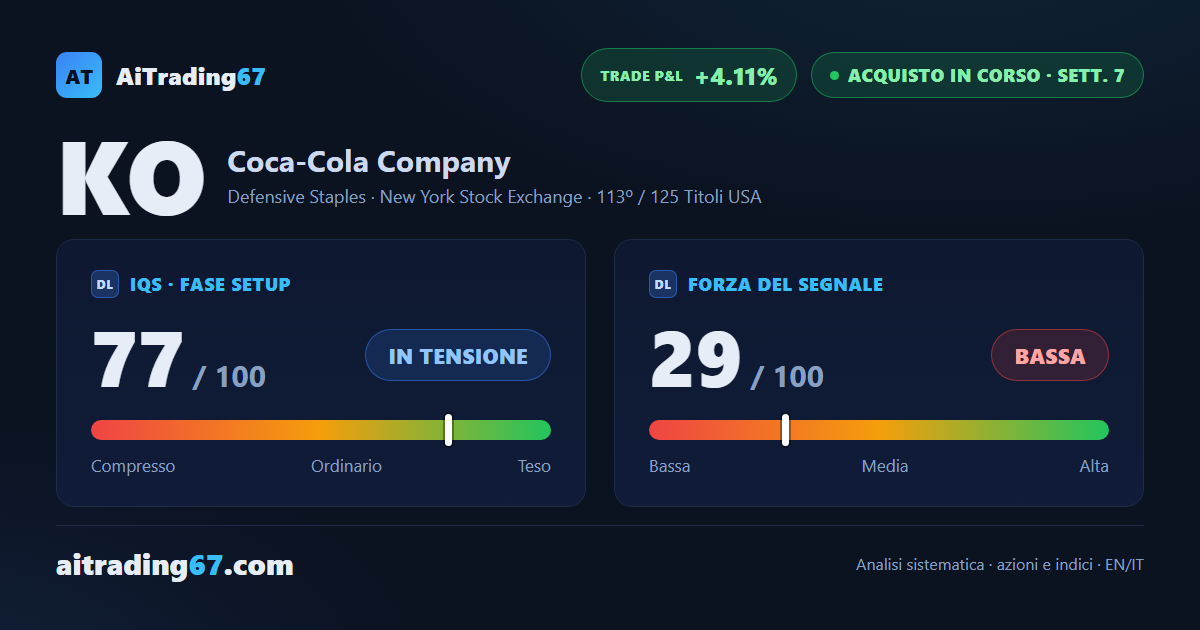 Coca-Cola: acquisto in corso, forza in calo a ridosso dei massimi storici