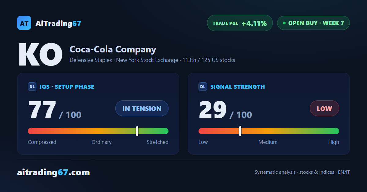 Coca-Cola: buy trade in progress, strength fading near record highs