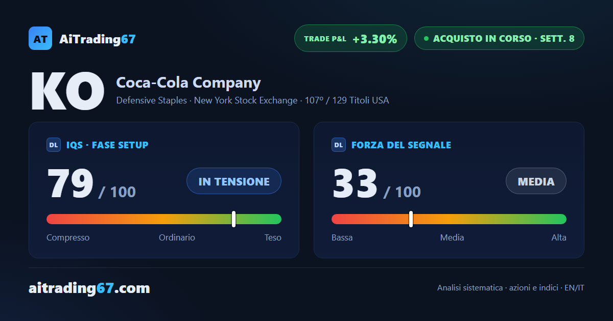 Coca-Cola cede lo 0,8%, ma i minimi restano crescenti nell'ottava settimana di acquisto