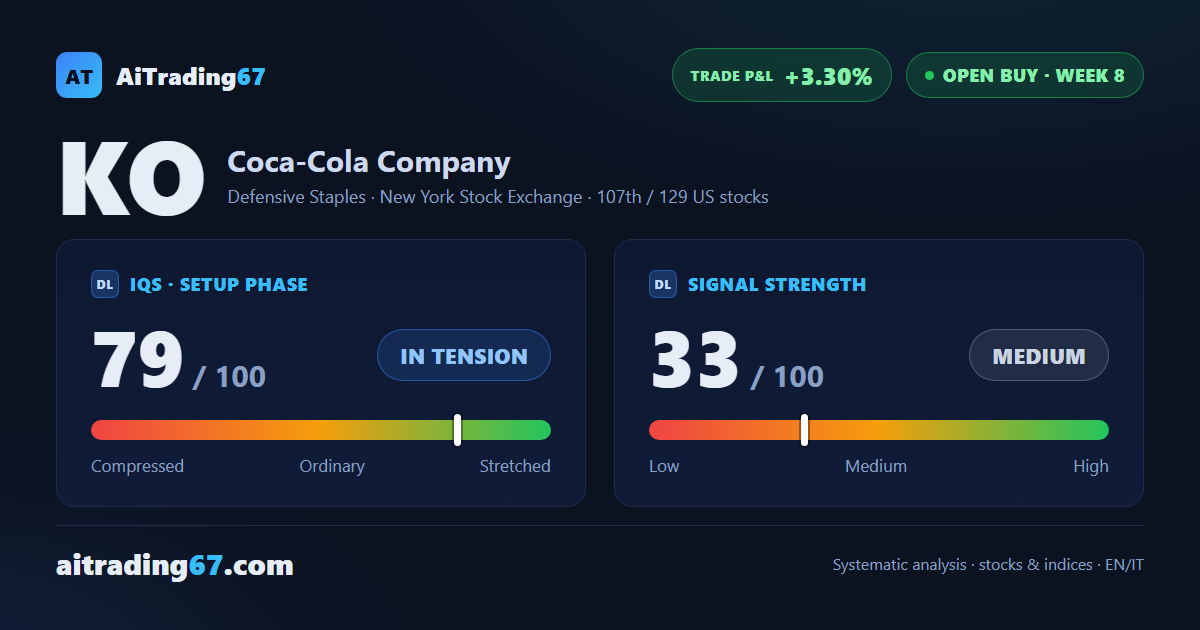 Coca-Cola dips 0.8%, but higher lows hold in week 8 of the buy signal