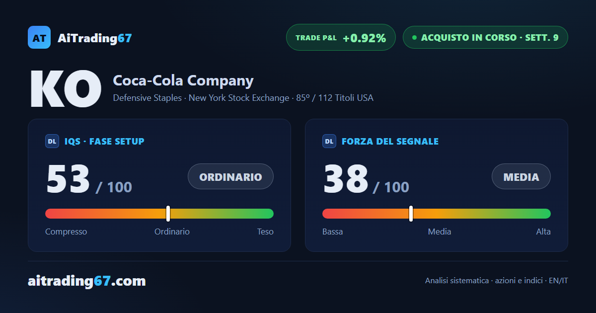 Coca-Cola cede il 2,3%: i volumi tradiscono la salita, trimestrale in vista