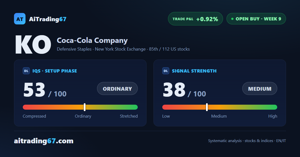 Coca-Cola slips 2.3% as volume diverges from price, earnings two weeks out