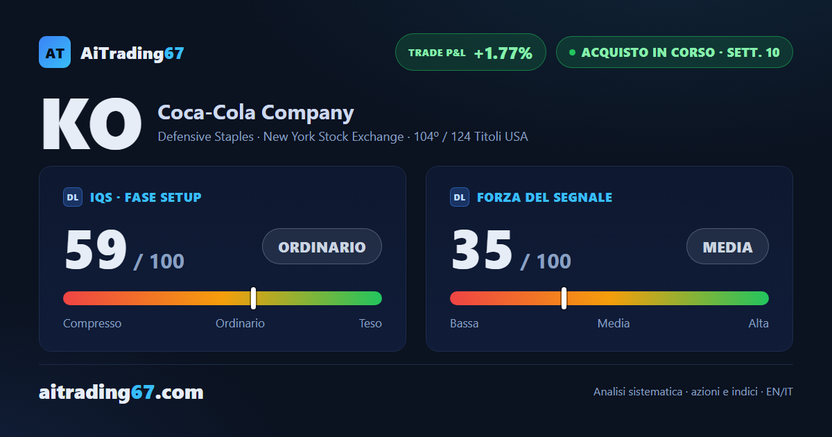 Coca-Cola sale dello 0,8% e arriva alla decima settimana con gli utili alle porte