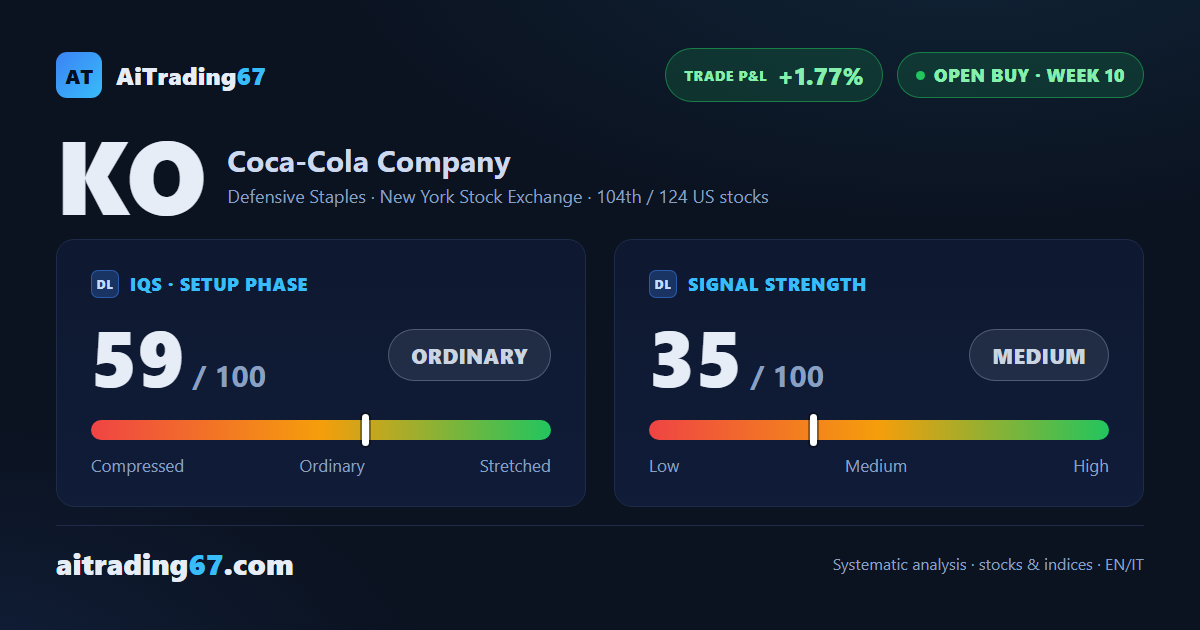 Coca-Cola gains 0.8% and reaches week 10 with earnings on deck