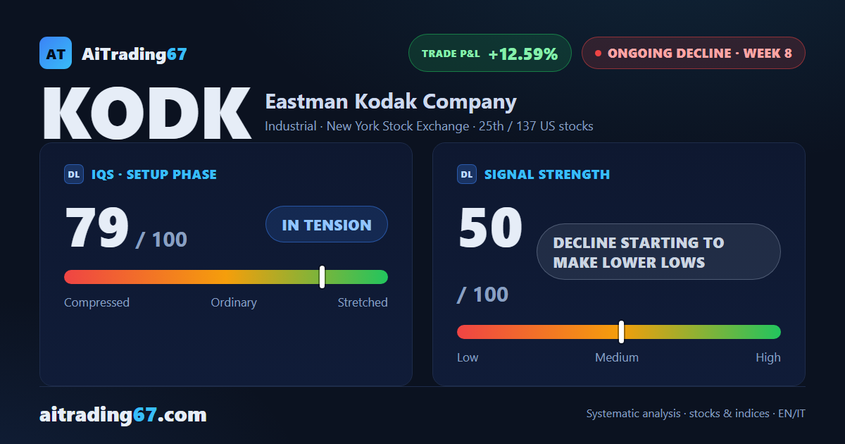 Eastman Kodak: week 8 sell signal accelerates lower