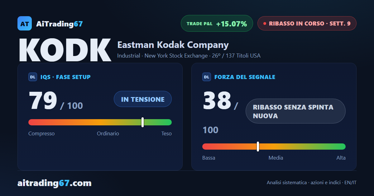 Kodak cede il 2,8% e perde il pavimento di area 9,1, ma i flussi restano in fuga