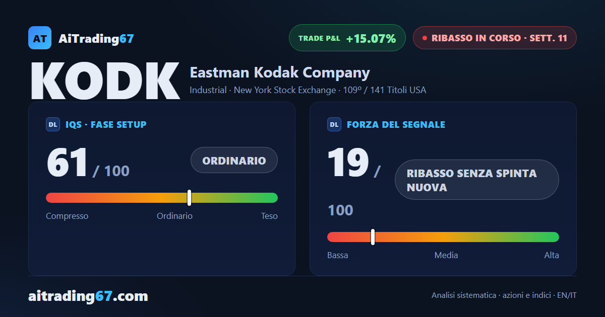 Kodak risale il 7,4%: il segnale di vendita in gestione rallenta il passo