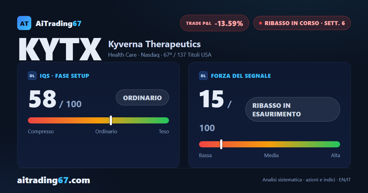 Kyverna Therapeutics cede il 4,6%: i venditori tornano al comando dopo il rimbalzo