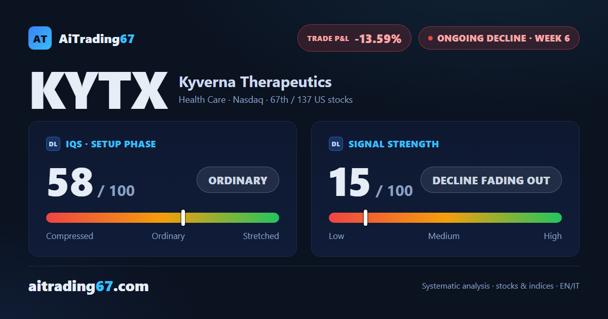 Kyverna Therapeutics slips 4.6% as sellers retake control after the rebound