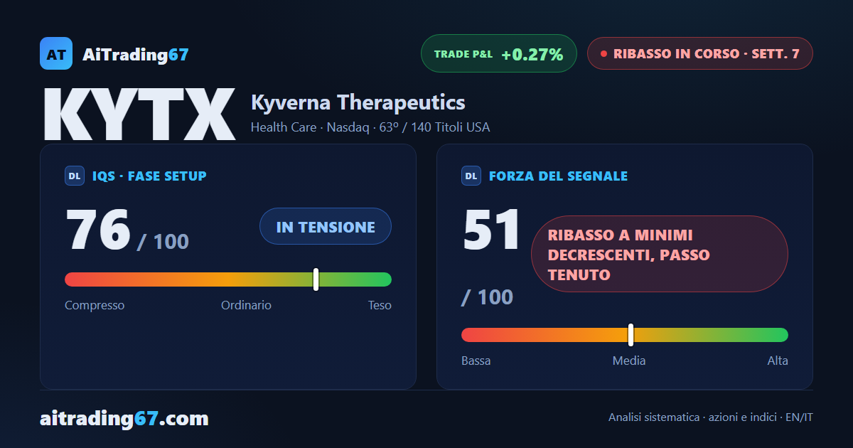 Kyverna Therapeutics cede il 12,2%: lo short torna quasi in pareggio dopo sei settimane
