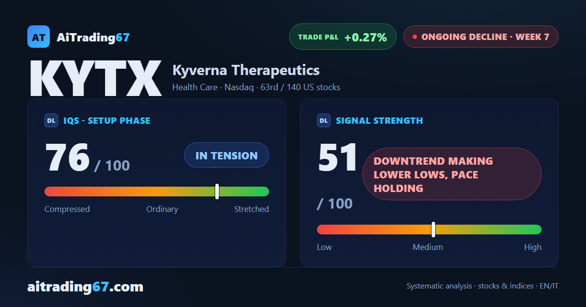 Kyverna Therapeutics drops 12.2%: the short is back near breakeven after six weeks