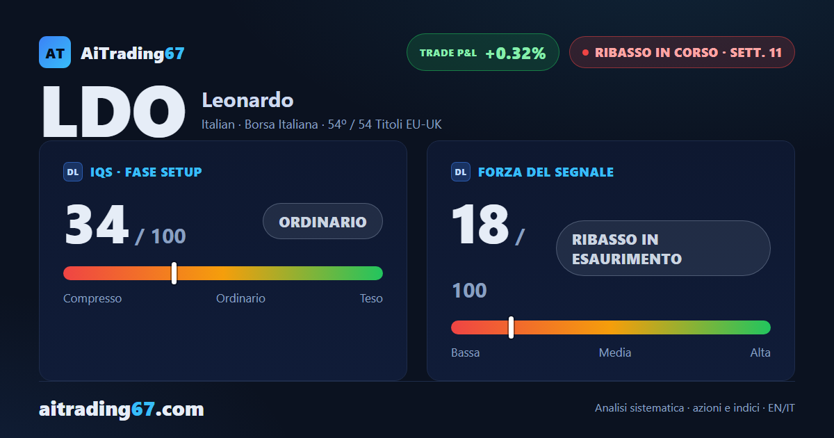 Leonardo guadagna il 13,6% in settimana e il fronte ribassista si sgretola