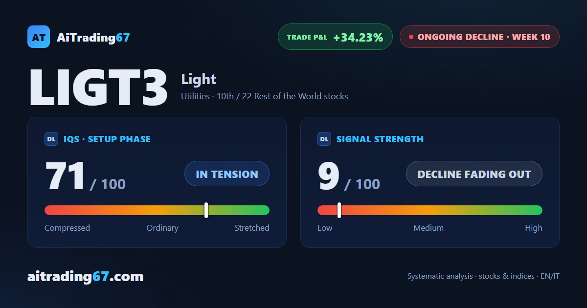Light slips 5.9% as technical indicators start to ease the pressure
