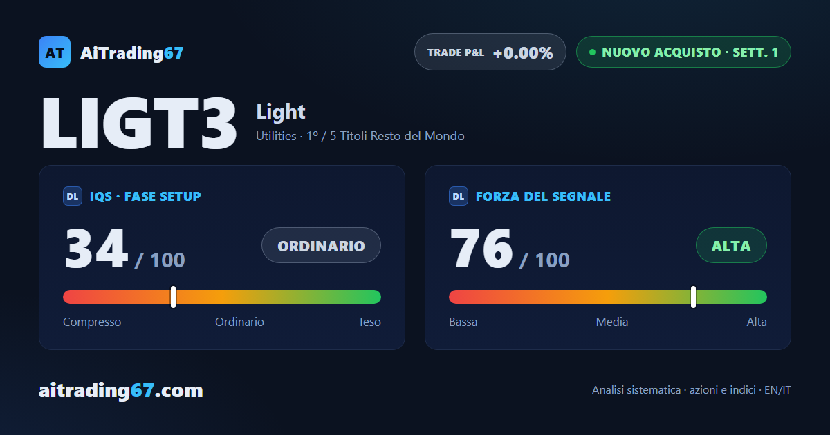 Light chiude a +2,2% e rimbalza il 7% dalla EMA20: nuovo Long al primo posto