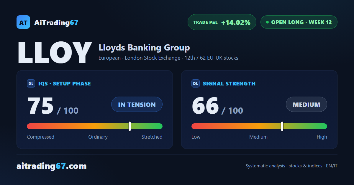 Lloyds Banking Group: the trade runs at +14.02% with the stop on the Inversion Point