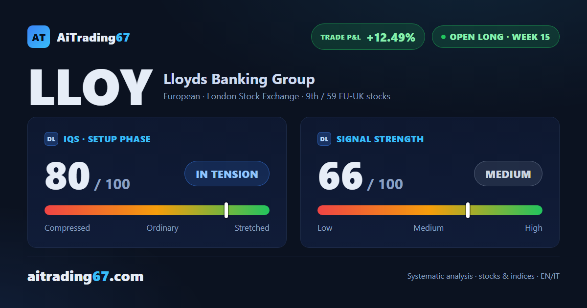 Lloyds Banking Group gains 1.8% as money flow accelerates and the trend gains conviction