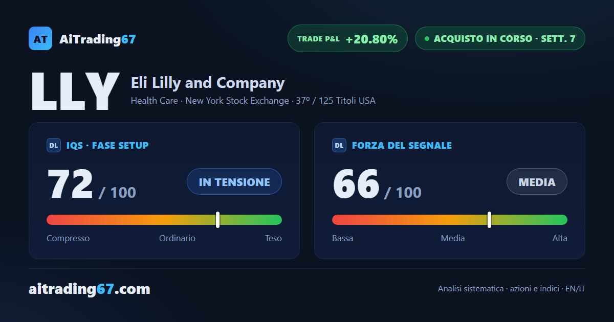 Eli Lilly a +20,8% dall'ingresso, stop ormai a pareggio