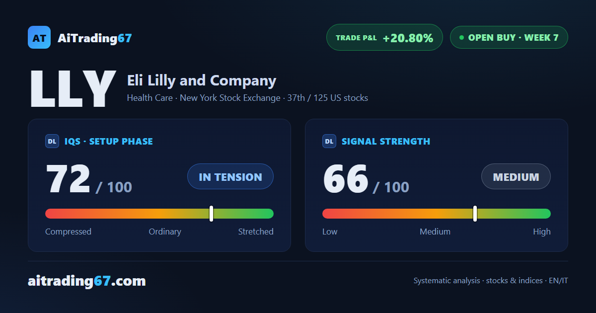 Eli Lilly up 20.8% since entry, stop now at breakeven