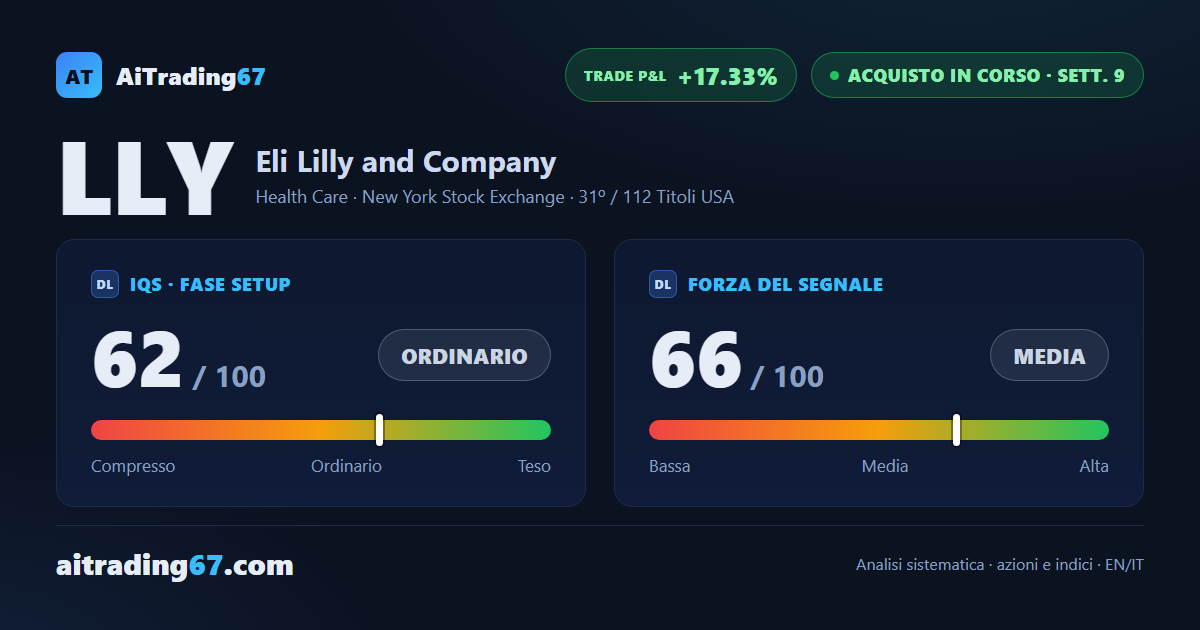 Eli Lilly cede lo 0,8%, ma il doppio minimo tiene e il trend guadagna convinzione