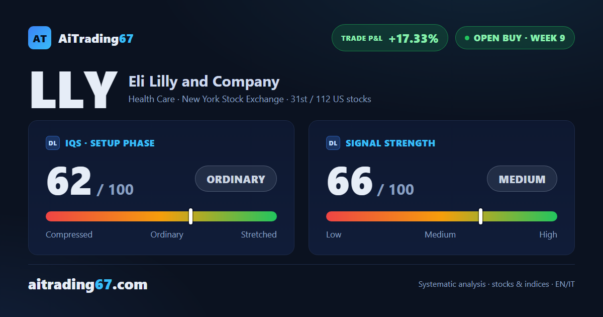 Eli Lilly slips 0.8%, but the double bottom holds and the trend gains conviction