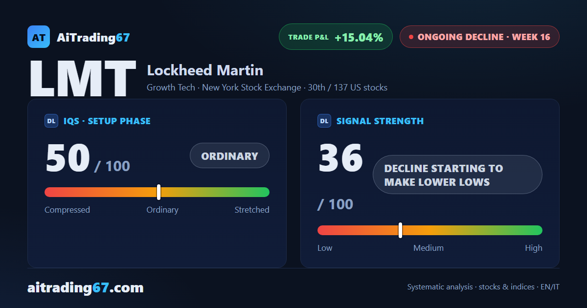 Lockheed Martin falls 4.2%, rejected at the highs, but momentum improves