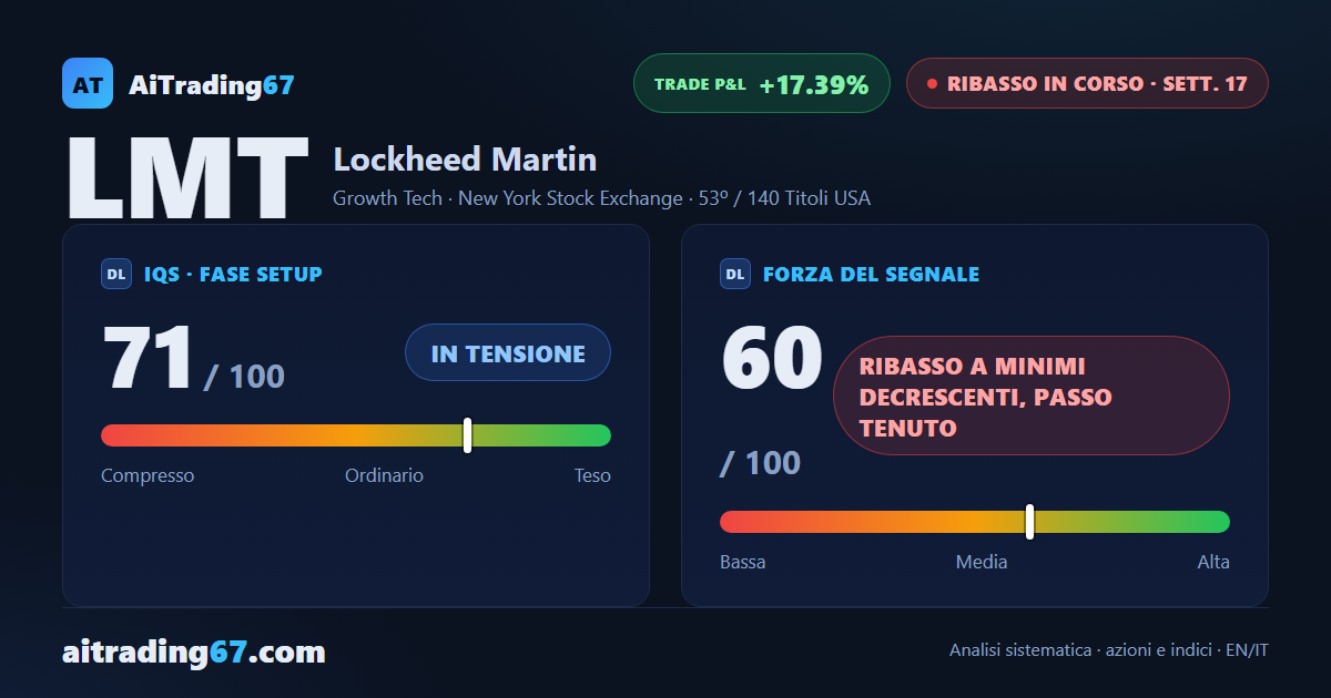 Lockheed Martin cede il 2,8%: il flusso di denaro contraddice ancora il ribasso