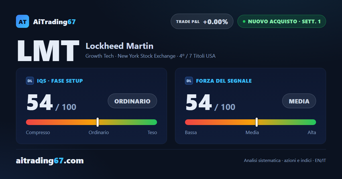 Lockheed Martin sale del 14,5% e passa da un segnale di vendita a uno di acquisto