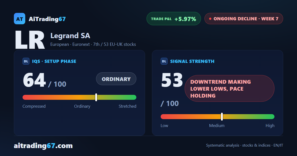 Legrand slips 3.8% and retests its double bottom in the 133 area