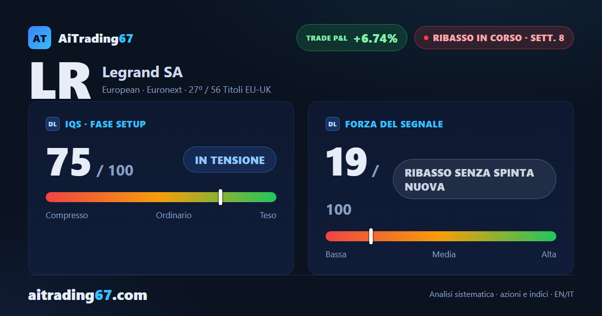 Legrand cede lo 0,8%: il doppio minimo tiene e il ribasso perde smalto