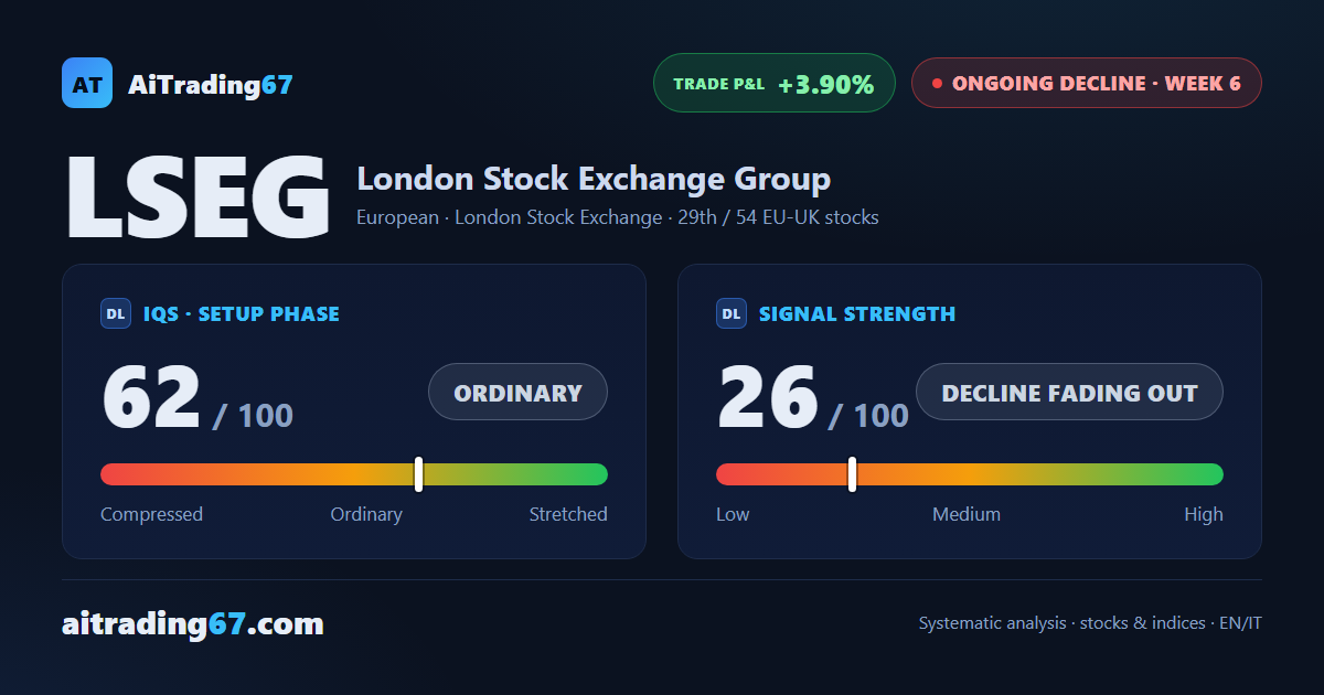 London Stock Exchange Group climbs 7.5% as the decline loses steam