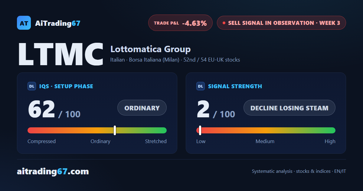Lottomatica bounces 1.1% as its Sell signal sinks to 52nd place