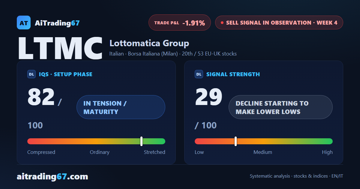 Lottomatica drops 2.6% as the sell signal returns to lower lows