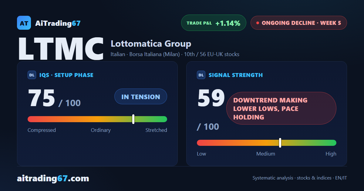 Lottomatica drops 3% as the sell signal continues but momentum cools