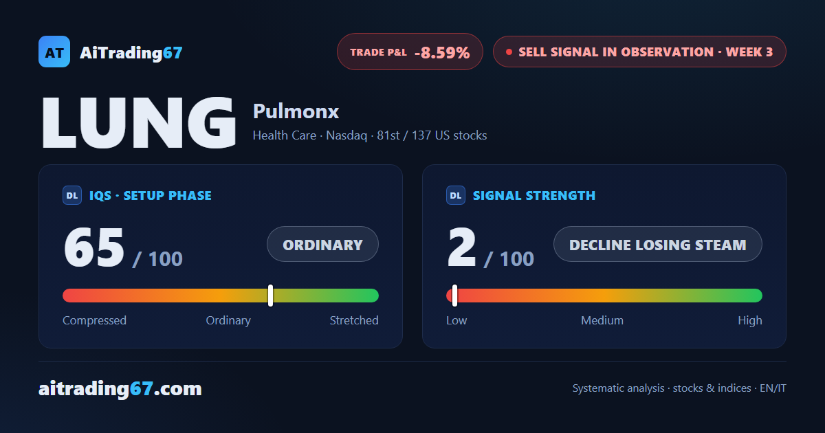 Pulmonx: 11.2% rebound tests the sell signal