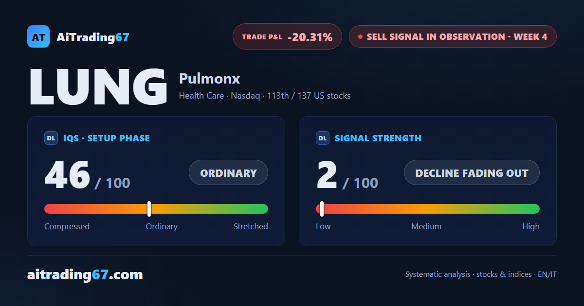 Pulmonx rebounds 10.8% off the double bottom as the Sell signal loses steam