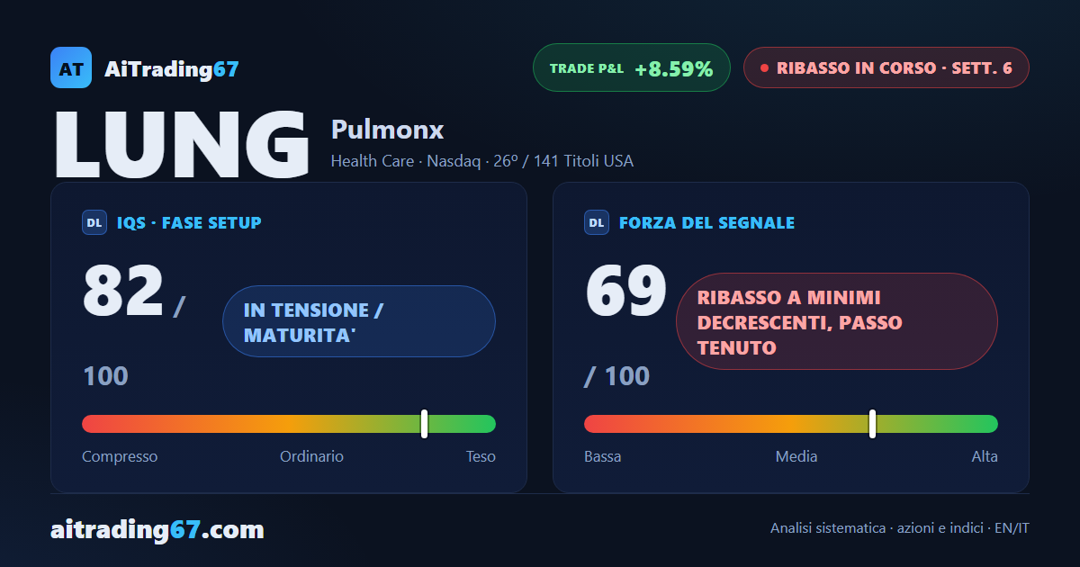 Pulmonx cede il 16,4% e il doppio minimo torna sotto pressione