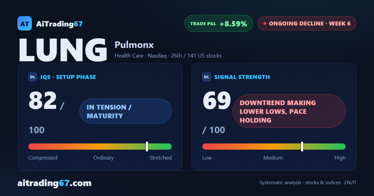 Pulmonx drops 16.4% as the double bottom comes under pressure again