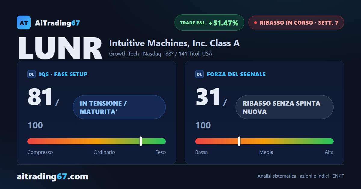 Intuitive Machines cede il 4,4%: il ribasso perde smalto ma i venditori comandano ancora